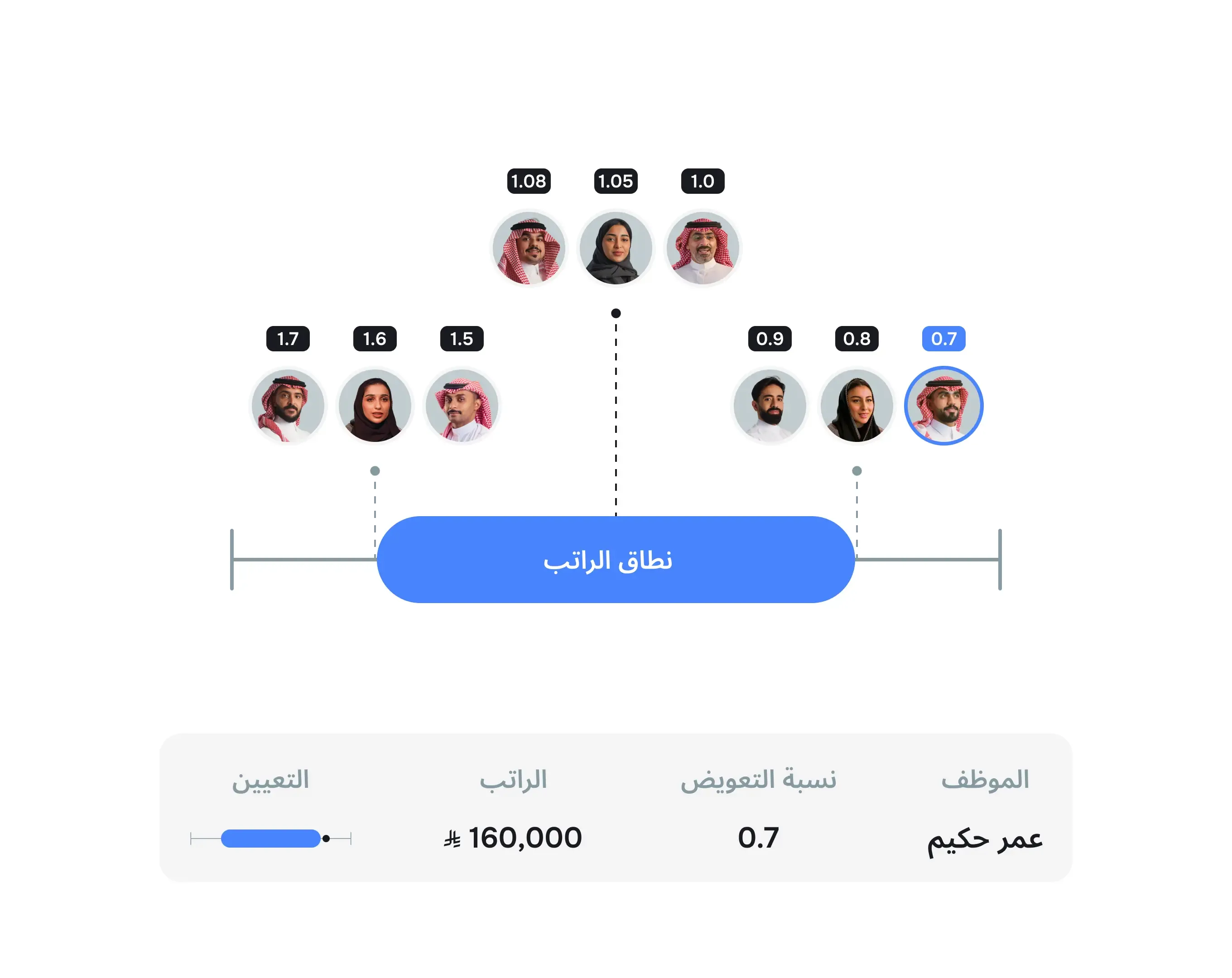 اعرف موقع كل موظف داخل النطاق