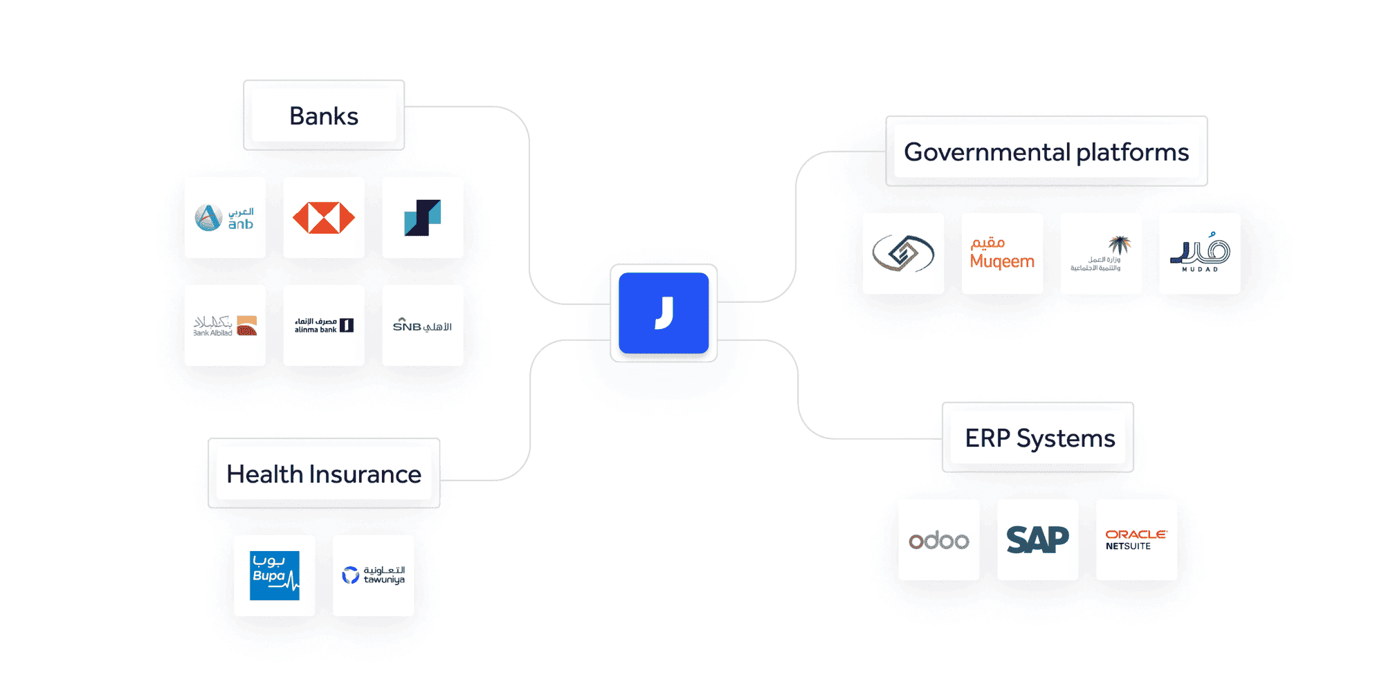 Integrate Jisr with your existing HR ecosystem