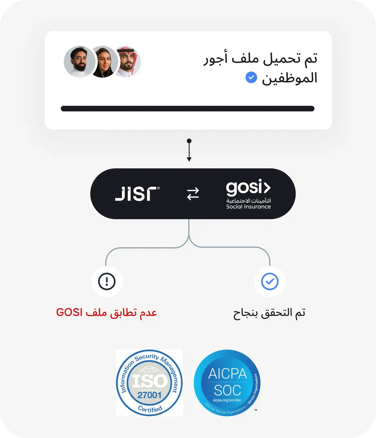 امتثال مضمون وتلقائي لقوانين العمل