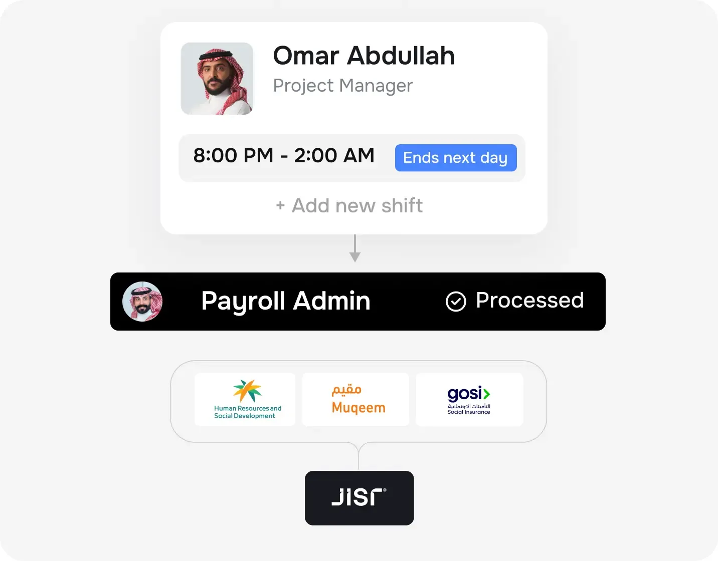 Automate end-to-end shifts and payroll