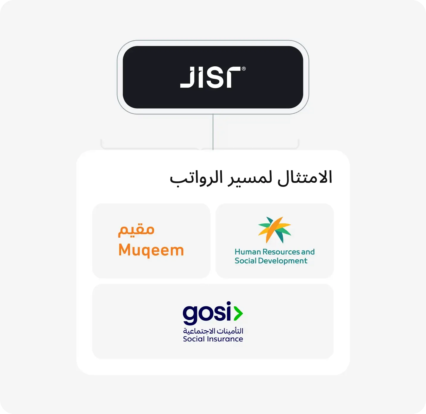 إدارة الرواتب والامتثال لأنظمة العمل