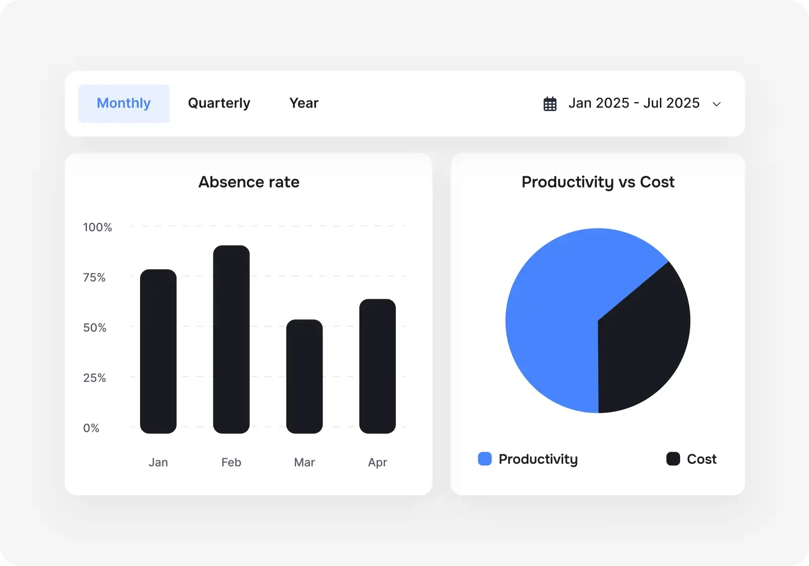 Understand employee productivity